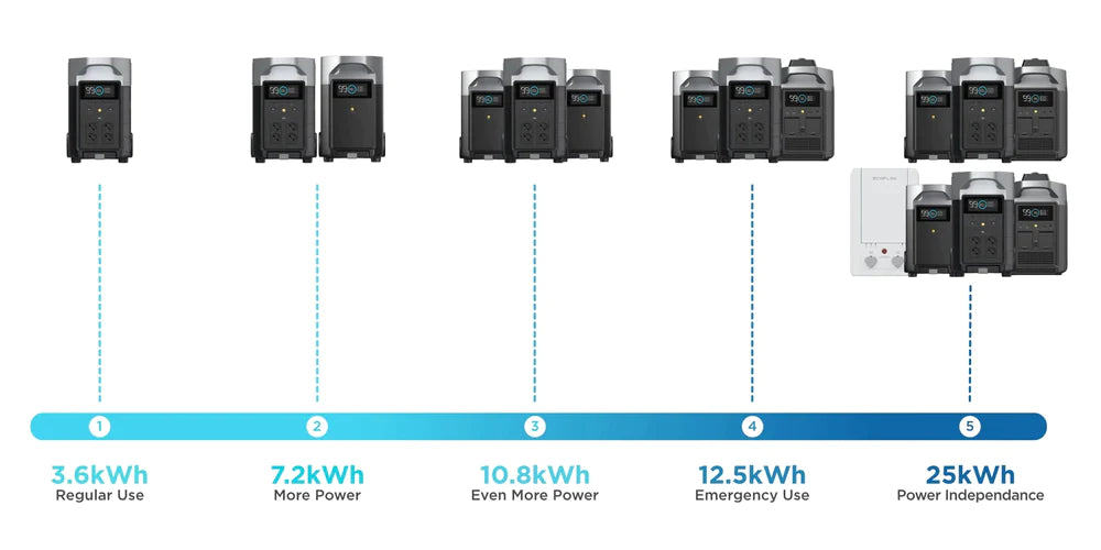 EcoFlow DELTA Pro Portable Power Station